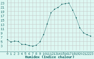 Courbe de l'humidex pour Saint-Nazaire-d'Aude (11)