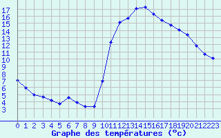 Courbe de tempratures pour Cerisiers (89)