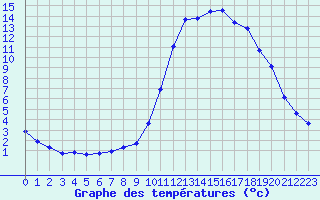 Courbe de tempratures pour Lamballe (22)