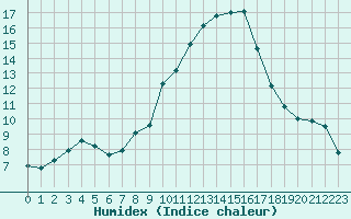 Courbe de l'humidex pour Saint-Just-le-Martel (87)