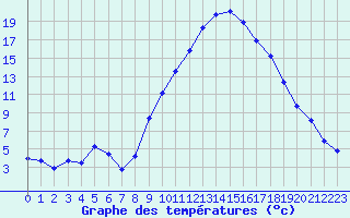 Courbe de tempratures pour Saint-Paul-lez-Durance (13)