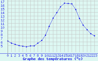 Courbe de tempratures pour Fains-Veel (55)