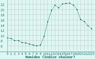 Courbe de l'humidex pour Liefrange (Lu)