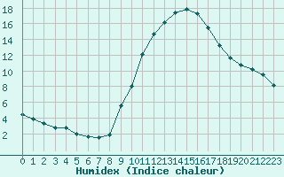 Courbe de l'humidex pour Le Luc (83)