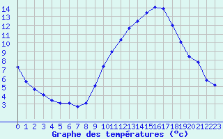 Courbe de tempratures pour Saint-Mdard-d