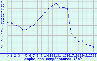 Courbe de tempratures pour Bonnecombe - Les Salces (48)