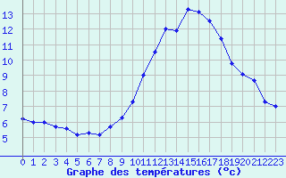 Courbe de tempratures pour Saint-Paul-lez-Durance (13)