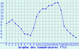 Courbe de tempratures pour Grenoble/St-Etienne-St-Geoirs (38)