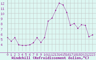 Courbe du refroidissement olien pour Perpignan (66)