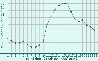 Courbe de l'humidex pour Jonzac (17)