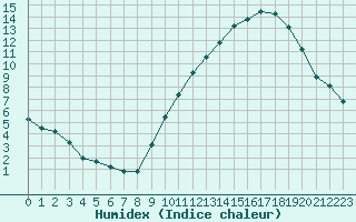 Courbe de l'humidex pour Sgur-le-Chteau (19)