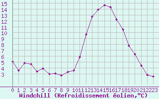 Courbe du refroidissement olien pour Recoules de Fumas (48)
