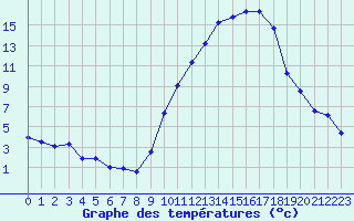 Courbe de tempratures pour Grenoble/agglo Le Versoud (38)