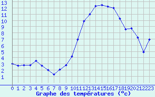 Courbe de tempratures pour Troyes (10)