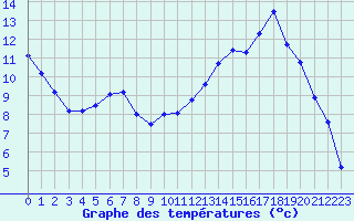 Courbe de tempratures pour Guidel (56)