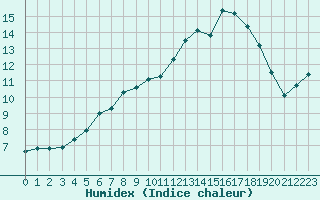 Courbe de l'humidex pour Xonrupt-Longemer (88)