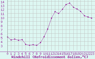 Courbe du refroidissement olien pour Hestrud (59)