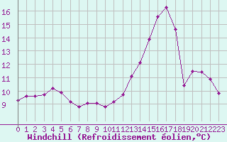 Courbe du refroidissement olien pour Dieppe (76)