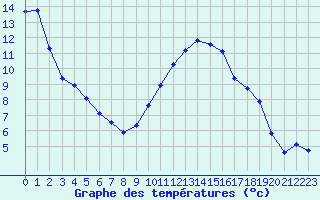 Courbe de tempratures pour Saclas (91)