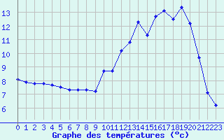 Courbe de tempratures pour Grenoble/St-Etienne-St-Geoirs (38)
