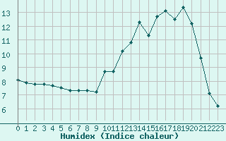 Courbe de l'humidex pour Grenoble/St-Etienne-St-Geoirs (38)