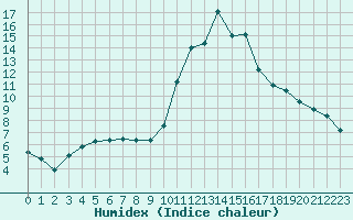 Courbe de l'humidex pour Fains-Veel (55)