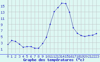 Courbe de tempratures pour Formigures (66)
