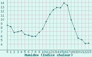 Courbe de l'humidex pour Sauteyrargues (34)