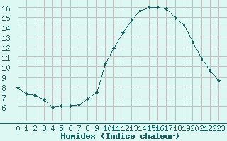 Courbe de l'humidex pour Lanvoc (29)