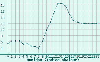 Courbe de l'humidex pour Epinal (88)