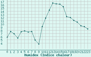 Courbe de l'humidex pour Saint-Girons (09)