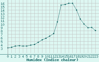 Courbe de l'humidex pour Kernascleden (56)