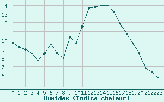 Courbe de l'humidex pour Avila - La Colilla (Esp)