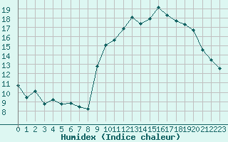 Courbe de l'humidex pour Biscarrosse (40)