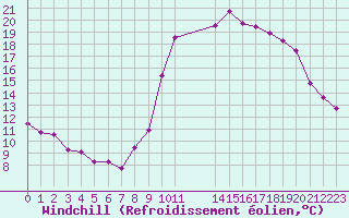 Courbe du refroidissement olien pour Saint-Philbert-sur-Risle (27)
