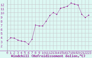 Courbe du refroidissement olien pour Selonnet - Chabanon (04)