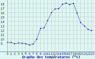 Courbe de tempratures pour Ambrieu (01)