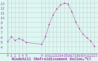 Courbe du refroidissement olien pour Vias (34)