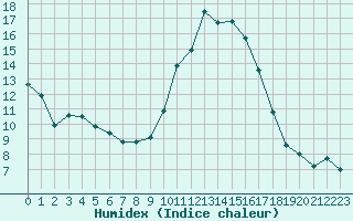 Courbe de l'humidex pour Saint-Mdard-d'Aunis (17)