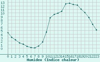 Courbe de l'humidex pour Champagne-sur-Seine (77)