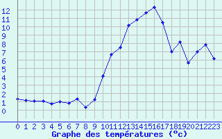 Courbe de tempratures pour Bonnecombe - Les Salces (48)