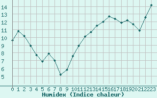 Courbe de l'humidex pour Leucate (11)