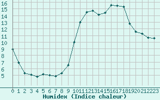 Courbe de l'humidex pour Fains-Veel (55)