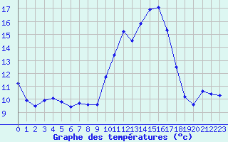 Courbe de tempratures pour Berson (33)