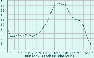 Courbe de l'humidex pour Saint-Dizier (52)