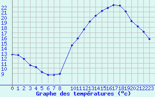 Courbe de tempratures pour Pomrols (34)