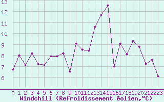 Courbe du refroidissement olien pour Belfort-Dorans (90)
