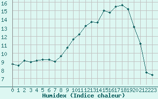 Courbe de l'humidex pour Saint-Antonin-du-Var (83)