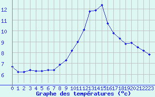 Courbe de tempratures pour Recoules de Fumas (48)