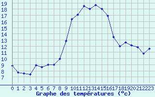 Courbe de tempratures pour Calvi (2B)